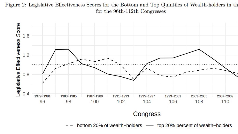 Wealth and Policymaking in the U.S. House of Representatives